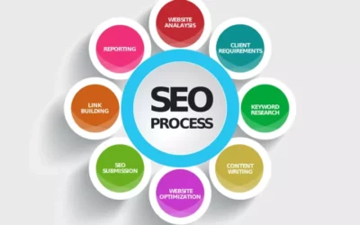 SEO Tutorial – Step by Step Guide to SEO process